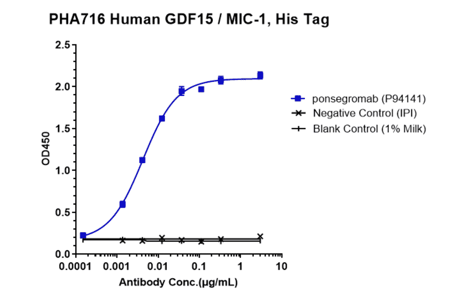 ELISA - Ponsegromab Biosimilar - Anti-GDF15 Antibody - Low endotoxin, Azide free (A323673) - Antibodies.com