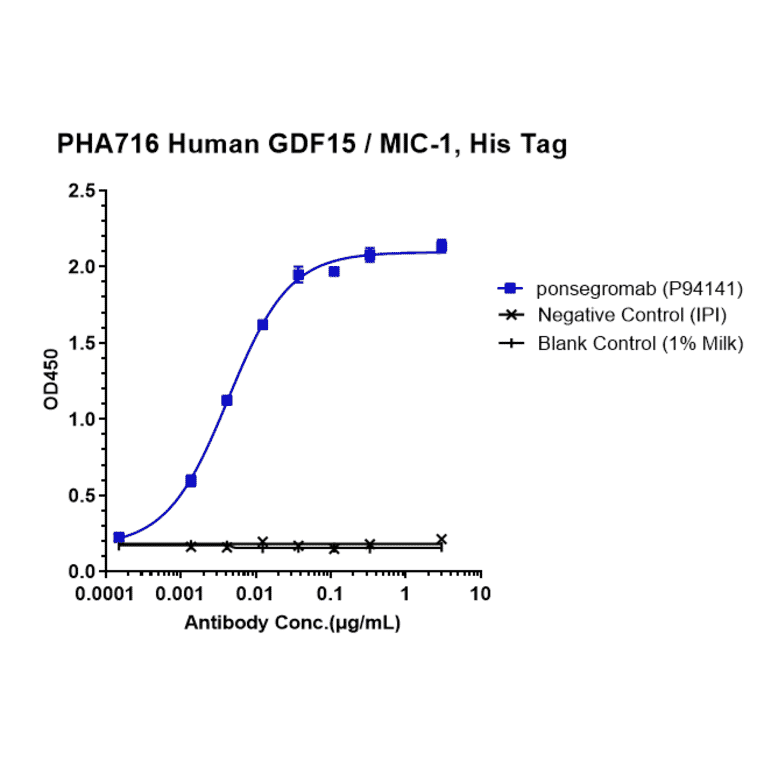 ELISA - Ponsegromab Biosimilar - Anti-GDF15 Antibody - Low endotoxin, Azide free (A323673) - Antibodies.com