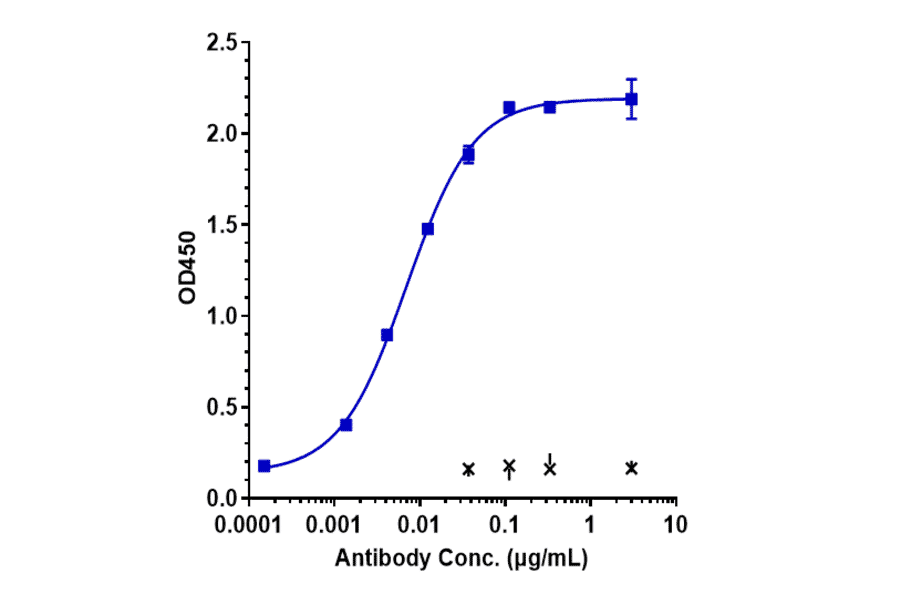 ELISA - Praluzatamab Biosimilar - Anti-CD166 Antibody - Low endotoxin, Azide free (A323677) - Antibodies.com