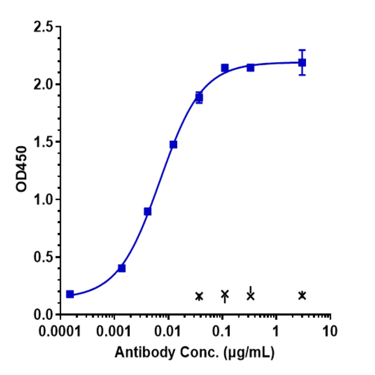 ELISA - Praluzatamab Biosimilar - Anti-CD166 Antibody - Low endotoxin, Azide free (A323677) - Antibodies.com