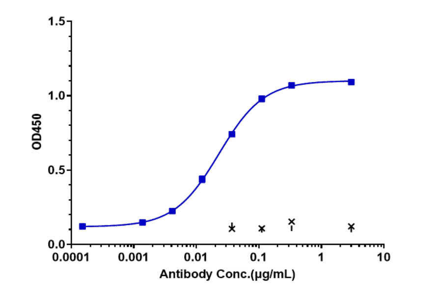 ELISA - Prolgolimab Biosimilar - Anti-PD1 Antibody - Low endotoxin, Azide free (A323681) - Antibodies.com