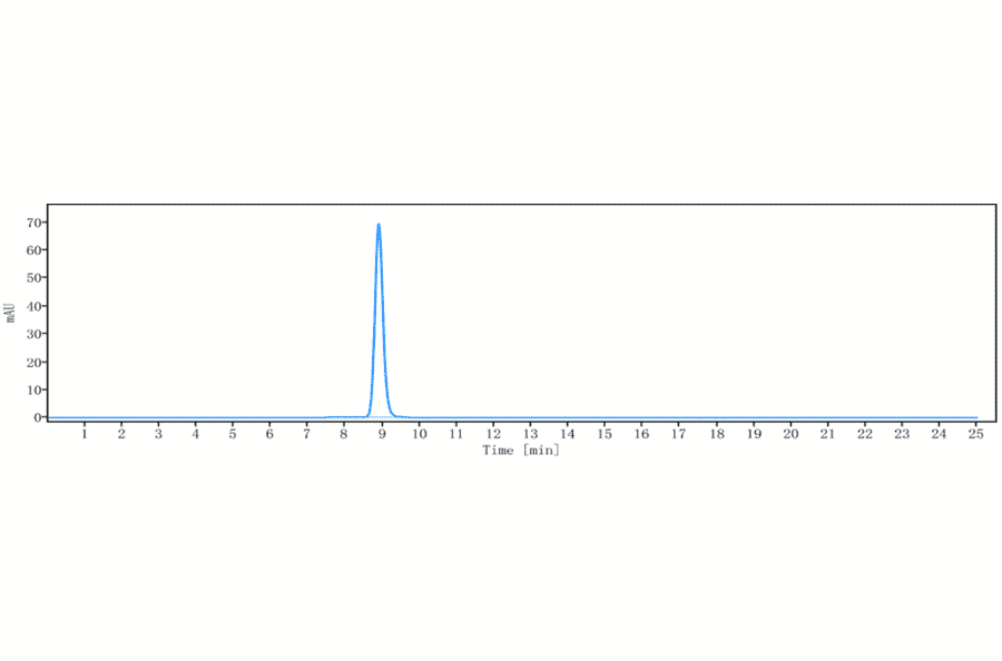 SEC-HPLC - Ragifilimab Biosimilar - Anti-GITR Antibody - Low endotoxin, Azide free (A323688) - Antibodies.com