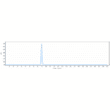 SEC-HPLC - Ragifilimab Biosimilar - Anti-GITR Antibody - Low endotoxin, Azide free (A323688) - Antibodies.com