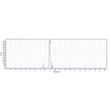 SEC-HPLC - Ramucirumab Biosimilar - Anti-VEGF Receptor 2 Antibody - Low endotoxin, Azide free (A323690) - Antibodies.com