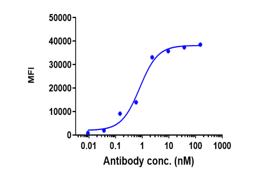 FACS - Ramucirumab Biosimilar - Anti-VEGF Receptor 2 Antibody - Low endotoxin, Azide free (A323690) - Antibodies.com