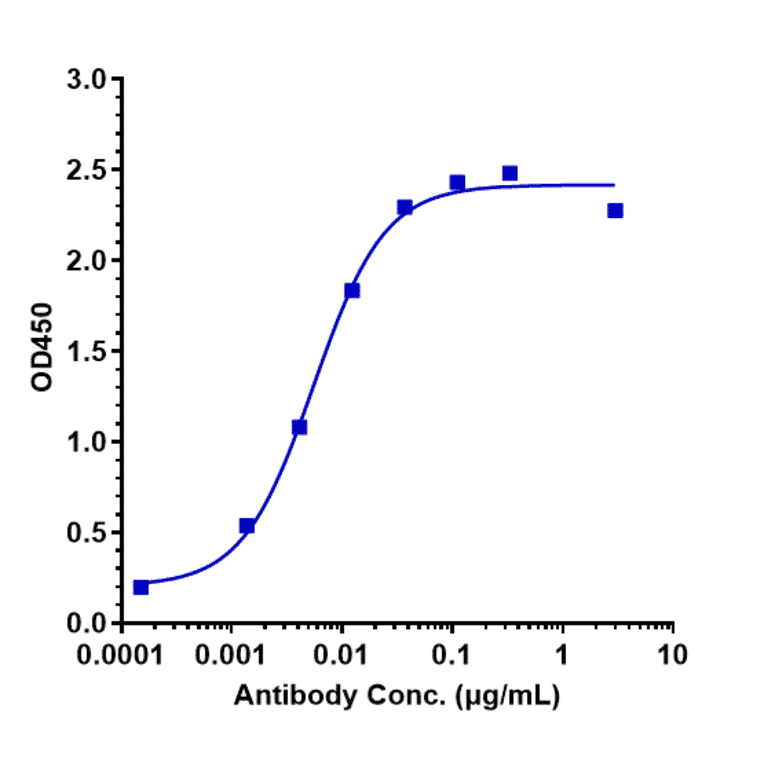 ELISA - Ravulizumab Biosimilar - Anti-C5 Antibody - Low endotoxin, Azide free (A323692) - Antibodies.com