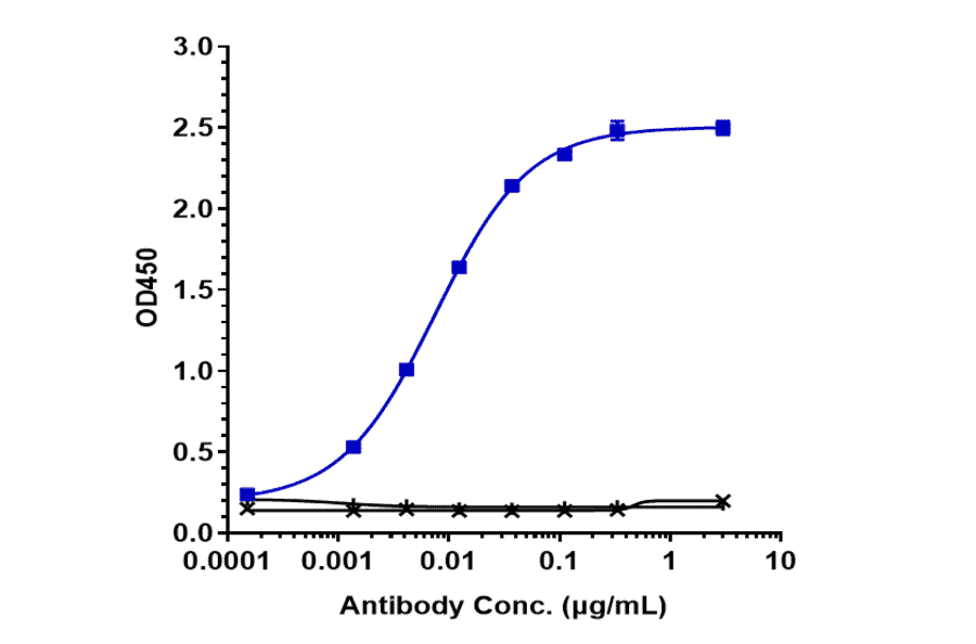 ELISA - Refanezumab Biosimilar - Anti-MAG/GMA Antibody - Low endotoxin, Azide free (A323694) - Antibodies.com