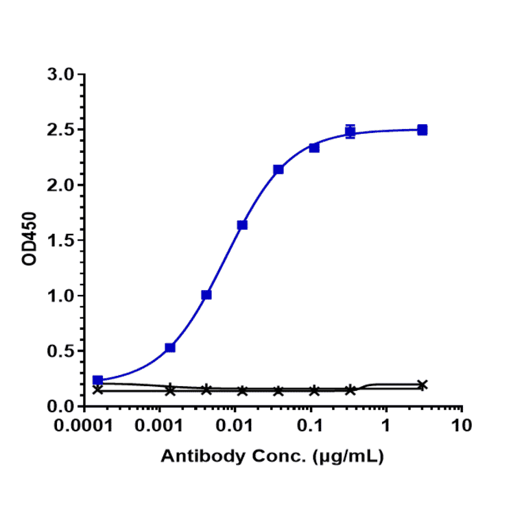 ELISA - Refanezumab Biosimilar - Anti-MAG/GMA Antibody - Low endotoxin, Azide free (A323694) - Antibodies.com