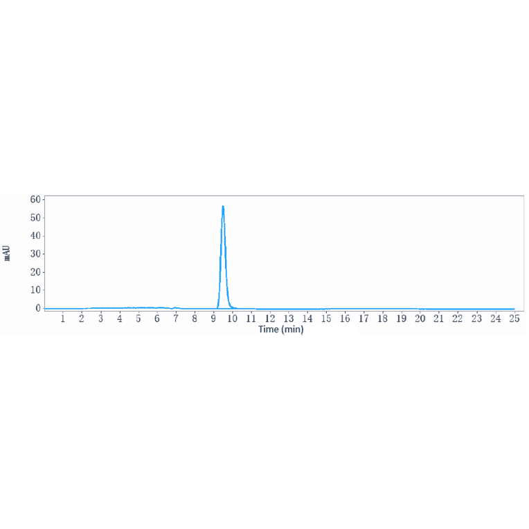 SEC-HPLC - Relatlimab Biosimilar - Anti-LAG-3 Antibody - Low endotoxin, Azide free (A323695) - Antibodies.com