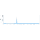 SEC-HPLC - Relatlimab Biosimilar - Anti-LAG-3 Antibody - Low endotoxin, Azide free (A323695) - Antibodies.com