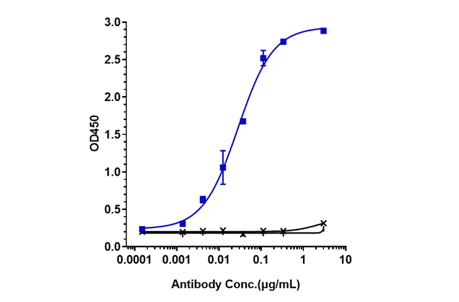 ELISA - Relatlimab Biosimilar - Anti-LAG-3 Antibody - Low endotoxin, Azide free (A323695) - Antibodies.com