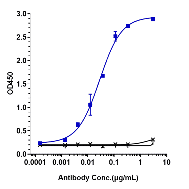 ELISA - Relatlimab Biosimilar - Anti-LAG-3 Antibody - Low endotoxin, Azide free (A323695) - Antibodies.com