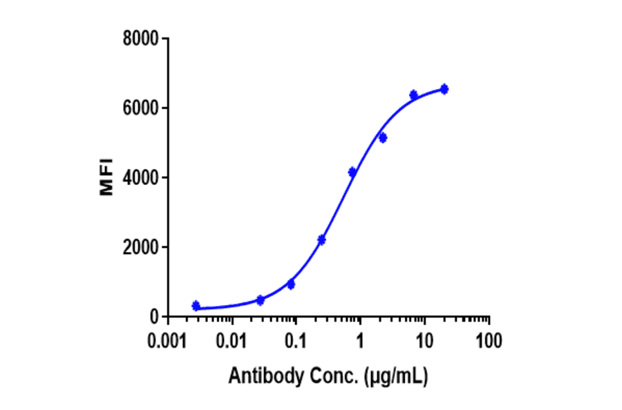 FACS - Relatlimab Biosimilar - Anti-LAG-3 Antibody - Low endotoxin, Azide free (A323695) - Antibodies.com