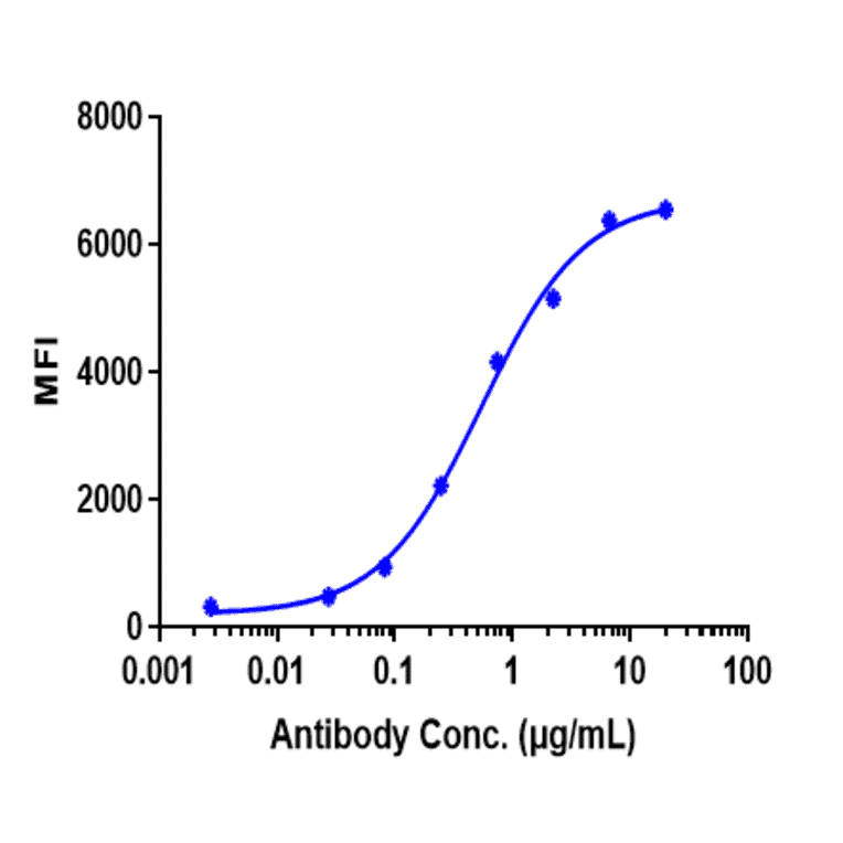 FACS - Relatlimab Biosimilar - Anti-LAG-3 Antibody - Low endotoxin, Azide free (A323695) - Antibodies.com