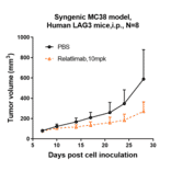 Research in vivo - Relatlimab Biosimilar - Anti-LAG-3 Antibody - Low endotoxin, Azide free (A323695) - Antibodies.com