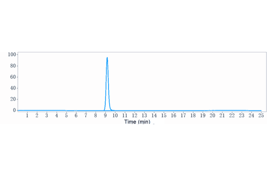 SEC-HPLC - Retifanlimab Biosimilar - Anti-PD1 Antibody - Low endotoxin, Azide free (A323696) - Antibodies.com