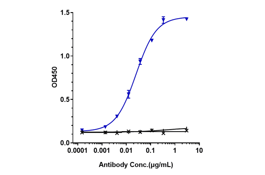 ELISA - Rilotumumab Biosimilar - Anti-HGF Antibody - Low endotoxin, Azide free (A323698) - Antibodies.com