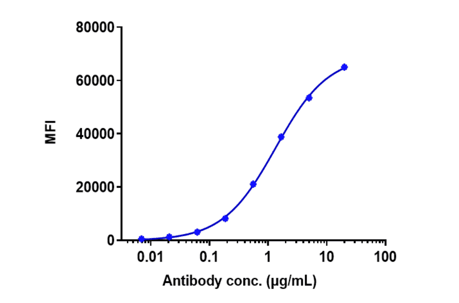 FACS - Rituximab Biosimilar - Anti-CD20 Antibody - Low endotoxin, Azide free (A323702) - Antibodies.com