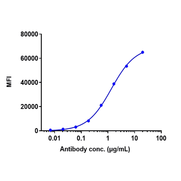 FACS - Rituximab Biosimilar - Anti-CD20 Antibody - Low endotoxin, Azide free (A323702) - Antibodies.com