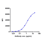 FACS - Rituximab Biosimilar - Anti-CD20 Antibody - Low endotoxin, Azide free (A323702) - Antibodies.com