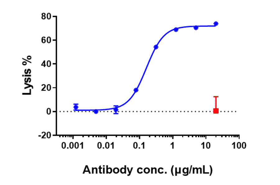 Function:CDC - Rituximab Biosimilar - Anti-CD20 Antibody - Low endotoxin, Azide free (A323702) - Antibodies.com