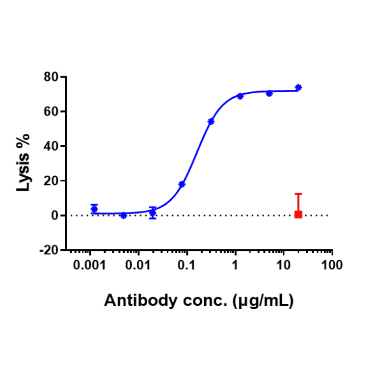 Function:CDC - Rituximab Biosimilar - Anti-CD20 Antibody - Low endotoxin, Azide free (A323702) - Antibodies.com