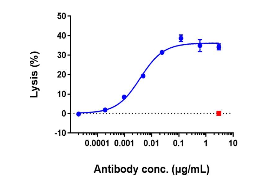 Graph of % lysis at different concentrations of Rituximab Biosimilar - Anti-CD20 Antibody - A323702