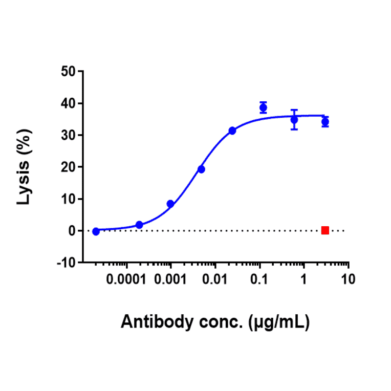 Function:ADCC - Rituximab Biosimilar - Anti-CD20 Antibody - Low endotoxin, Azide free (A323702) - Antibodies.com