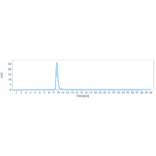 SEC-HPLC - Rontalizumab Biosimilar - Anti-Interferon alpha 1 Antibody - Low endotoxin, Azide free (A323707) - Antibodies.com