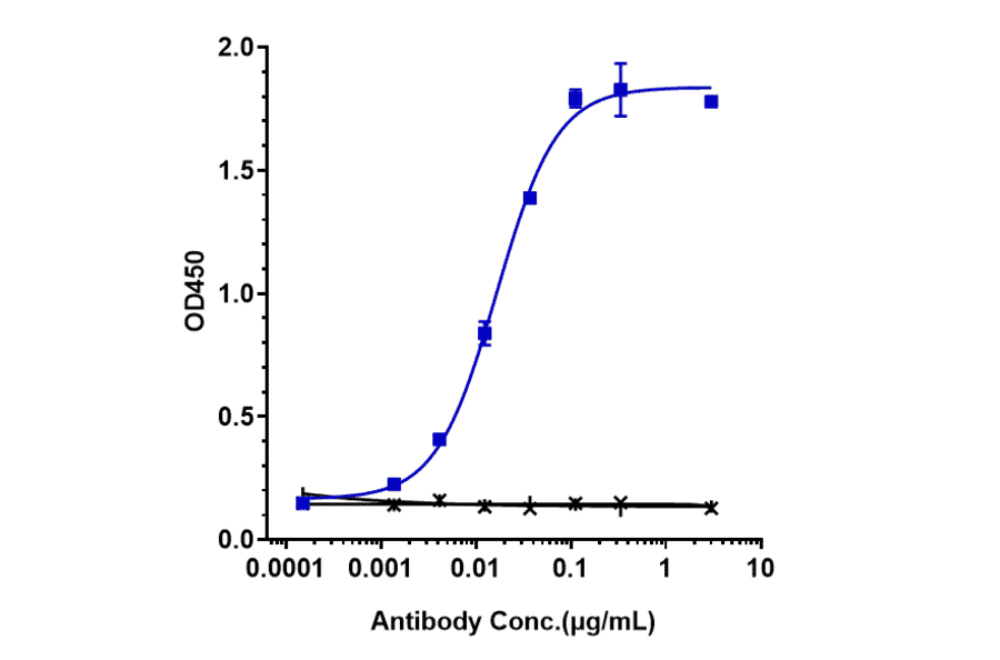 ELISA - Rosopatamab Biosimilar - Anti-PSMA Antibody - Low endotoxin, Azide free (A323710) - Antibodies.com