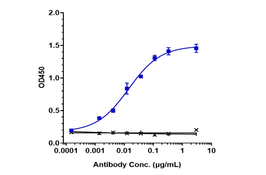 ELISA - Rovalpituzumab Biosimilar - Anti-DLL3 Antibody - Low endotoxin, Azide free (A323712) - Antibodies.com