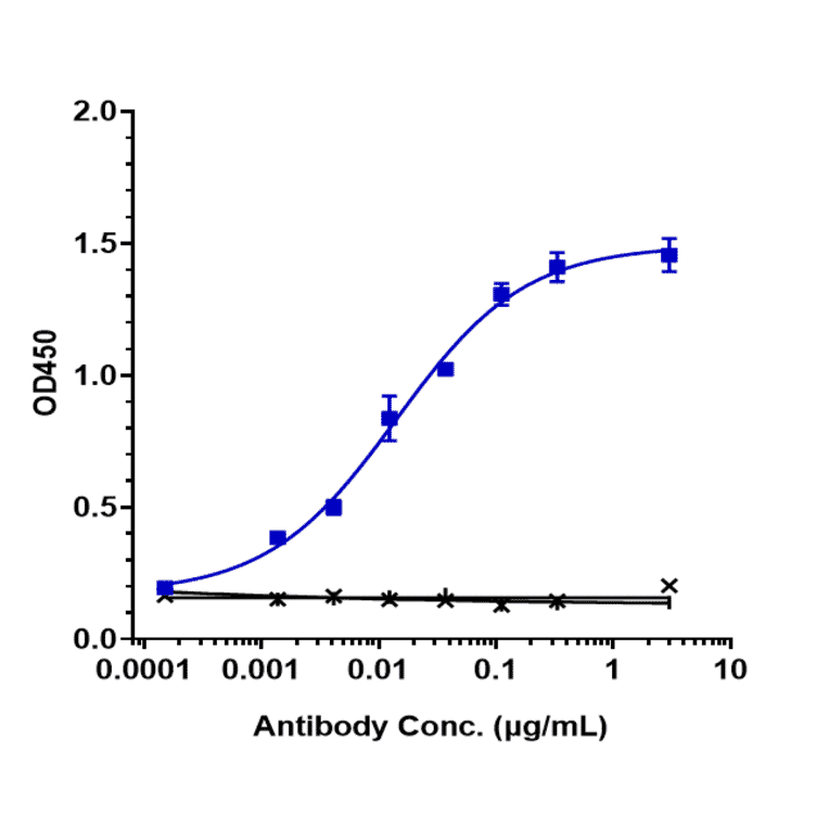 ELISA - Rovalpituzumab Biosimilar - Anti-DLL3 Antibody - Low endotoxin, Azide free (A323712) - Antibodies.com