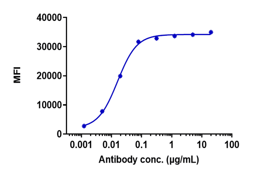 FACS - Rovalpituzumab Biosimilar - Anti-DLL3 Antibody - Low endotoxin, Azide free (A323712) - Antibodies.com
