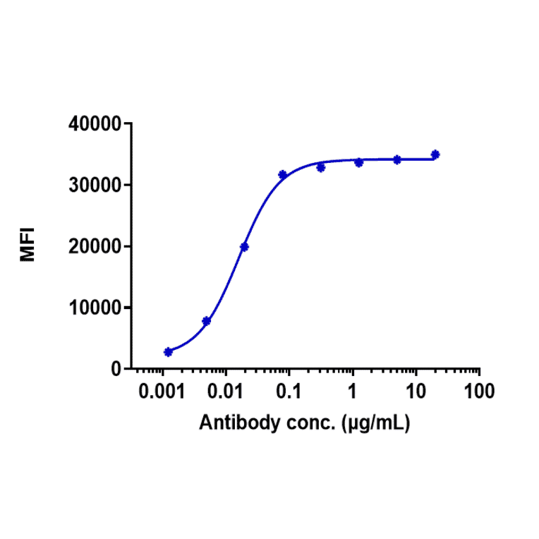 FACS - Rovalpituzumab Biosimilar - Anti-DLL3 Antibody - Low endotoxin, Azide free (A323712) - Antibodies.com