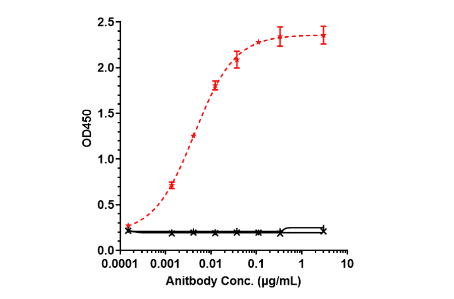 ELISA - Sacituzumab Biosimilar - Anti-TROP2 Antibody - Low endotoxin, Azide free (A323718) - Antibodies.com