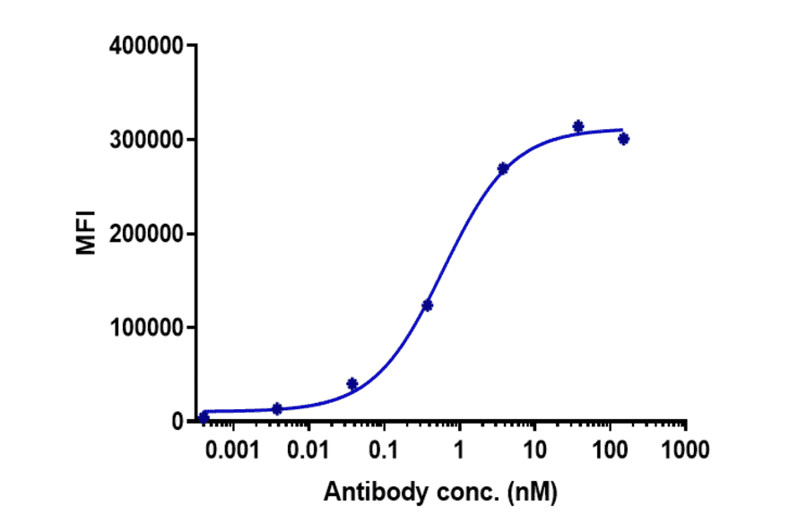 FACS - Sacituzumab Biosimilar - Anti-TROP2 Antibody - Low endotoxin, Azide free (A323718) - Antibodies.com