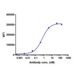 FACS - Sacituzumab Biosimilar - Anti-TROP2 Antibody - Low endotoxin, Azide free (A323718) - Antibodies.com