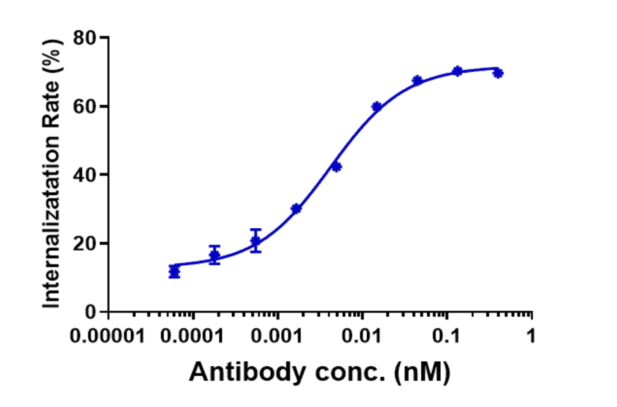 Function:Internalization - Sacituzumab Biosimilar - Anti-TROP2 Antibody - Low endotoxin, Azide free (A323718) - Antibodies.com