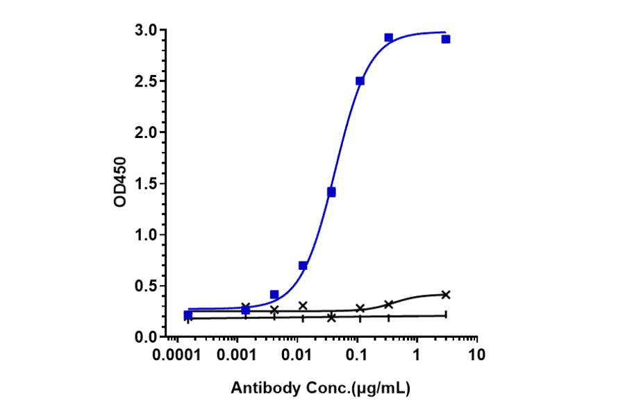 ELISA - Secukinumab Biosimilar - Anti-IL-17A Antibody - Low endotoxin, Azide free (A323724) - Antibodies.com