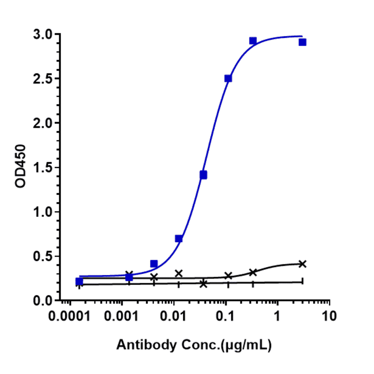 ELISA - Secukinumab Biosimilar - Anti-IL-17A Antibody - Low endotoxin, Azide free (A323724) - Antibodies.com