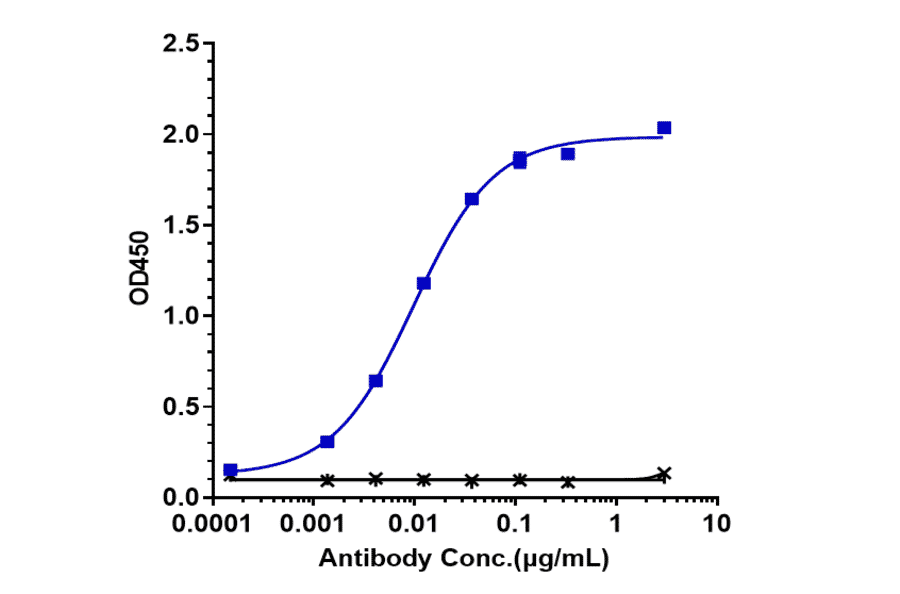 ELISA - Selicrelumab Biosimilar - Anti-CD40 Antibody - Low endotoxin, Azide free (A323725) - Antibodies.com