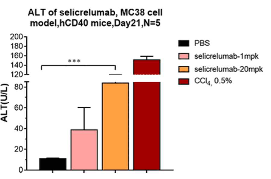 Animal Model - Selicrelumab Biosimilar - Anti-CD40 Antibody - Low endotoxin, Azide free (A323725) - Antibodies.com
