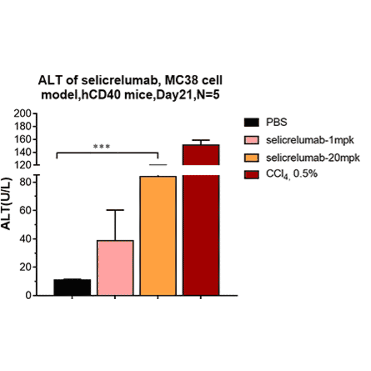 Animal Model - Selicrelumab Biosimilar - Anti-CD40 Antibody - Low endotoxin, Azide free (A323725) - Antibodies.com