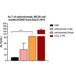 Animal Model - Selicrelumab Biosimilar - Anti-CD40 Antibody - Low endotoxin, Azide free (A323725) - Antibodies.com
