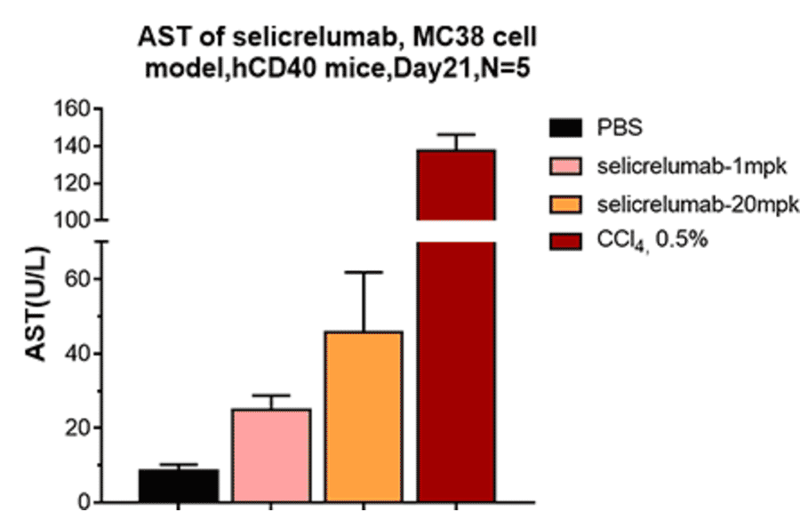 Animal Model - Selicrelumab Biosimilar - Anti-CD40 Antibody - Low endotoxin, Azide free (A323725) - Antibodies.com