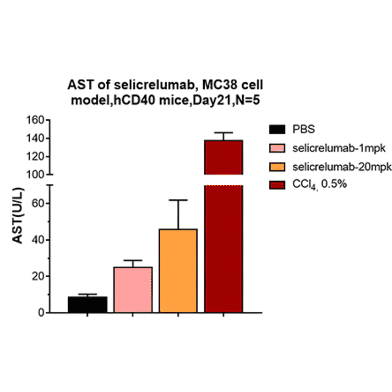 Animal Model - Selicrelumab Biosimilar - Anti-CD40 Antibody - Low endotoxin, Azide free (A323725) - Antibodies.com