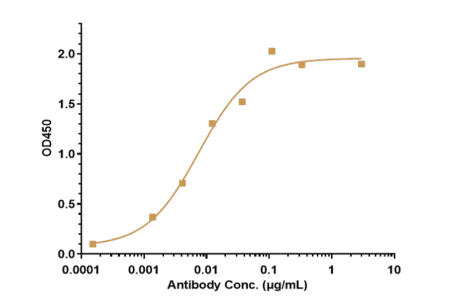 ELISA - Semorinemab Biosimilar - Anti-Tau Antibody - Low endotoxin, Azide free (A323726) - Antibodies.com