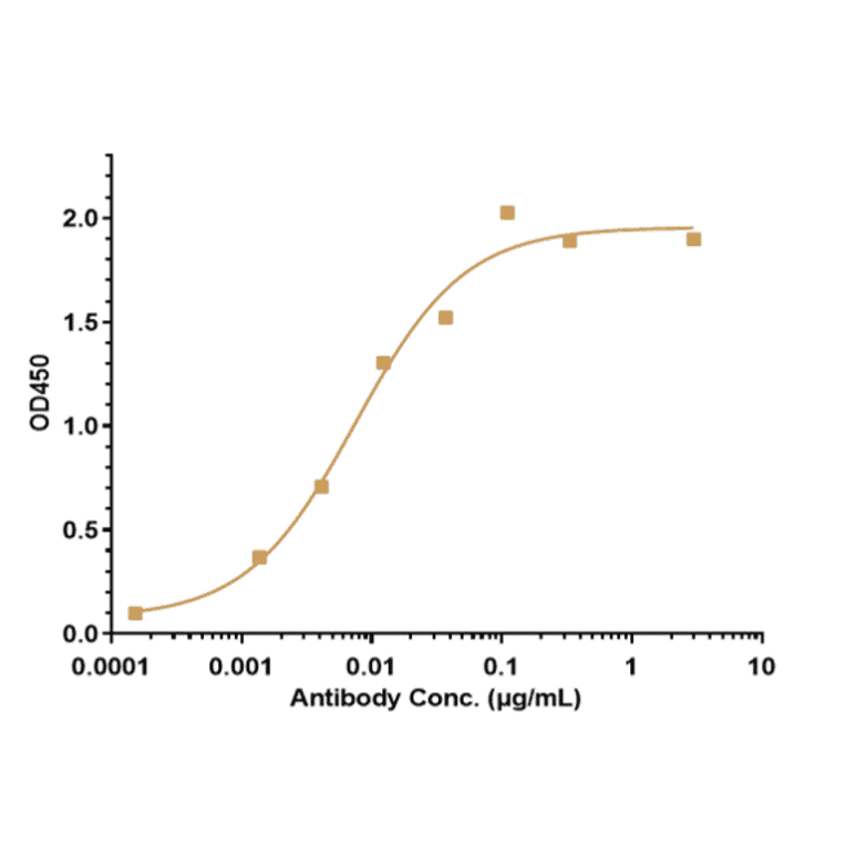 ELISA - Semorinemab Biosimilar - Anti-Tau Antibody - Low endotoxin, Azide free (A323726) - Antibodies.com