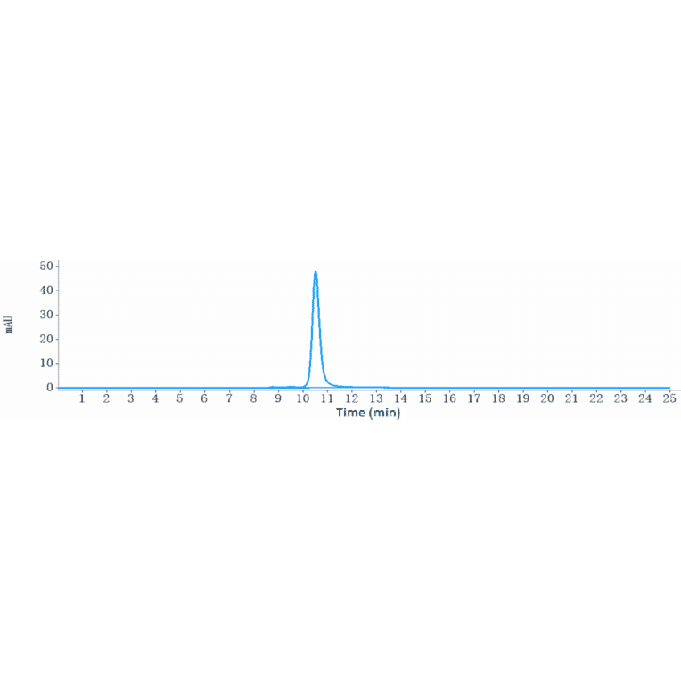 SEC-HPLC - Seribantumab Biosimilar - Anti-ErbB3/HER3 Antibody - Low endotoxin, Azide free (A323729) - Antibodies.com