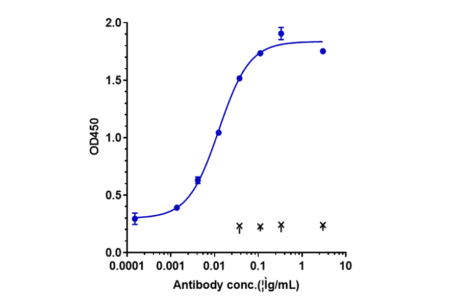 ELISA - Serplulimab Biosimilar - Anti-PD1 Antibody - Low endotoxin, Azide free (A323730) - Antibodies.com